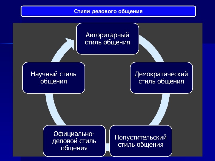 Стили Общения Занятие