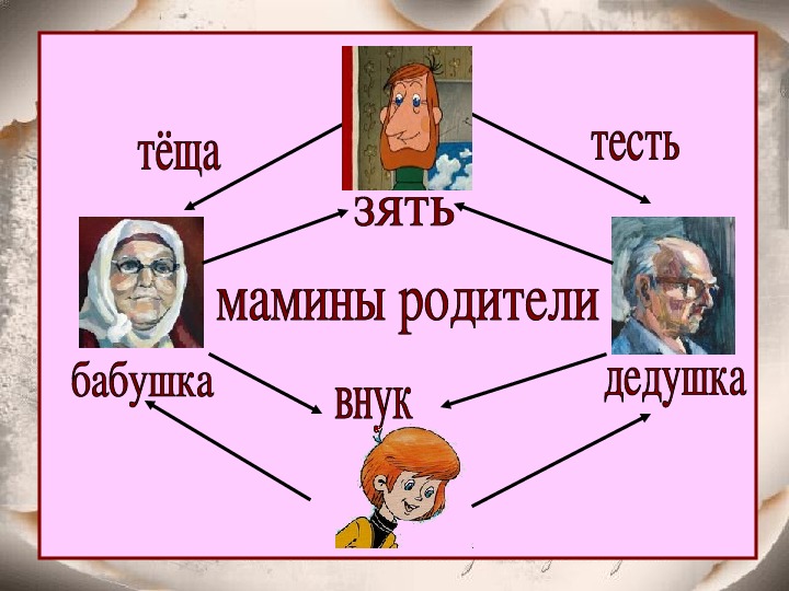 Проект о семье 4 класс по орксэ