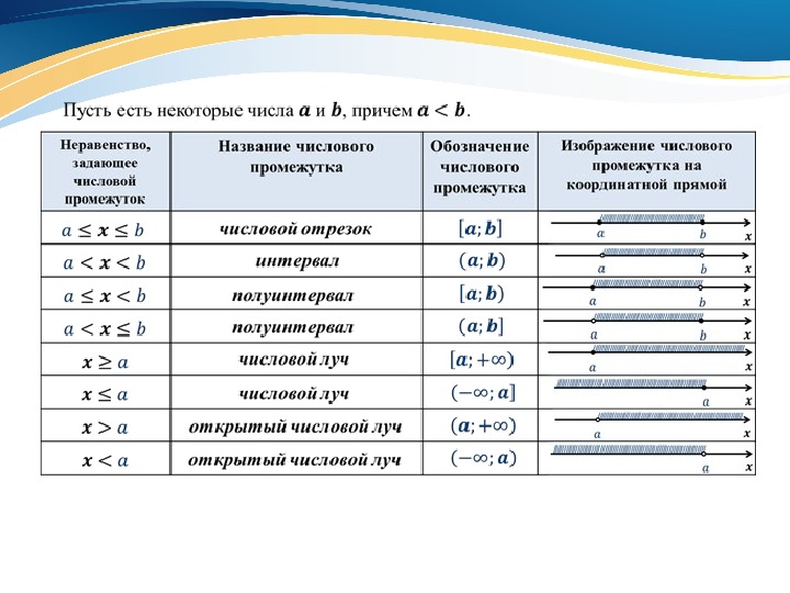 Презентация числовые промежутки