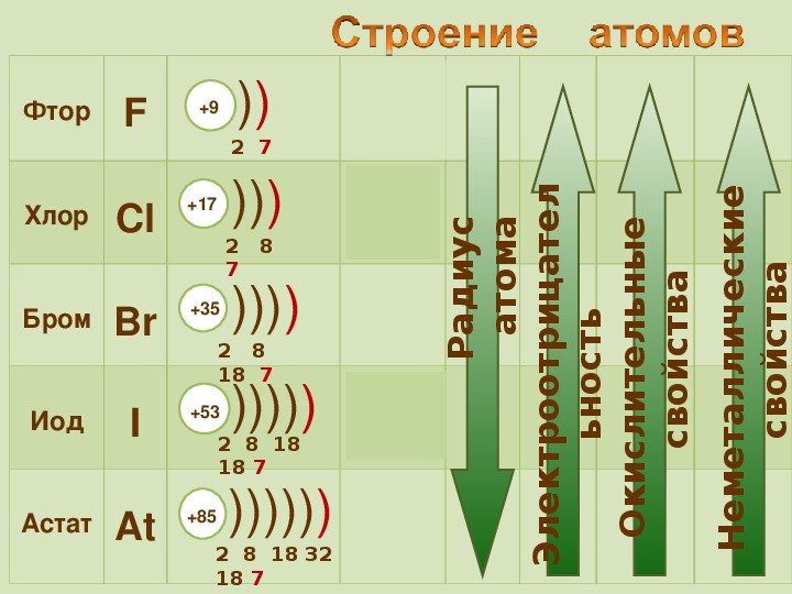 5 атомов фтора. Галогены строение атомов схема строения. Схемы строения атомов галогенов. Схема электронного строения атома брома. Электронная конфигурация атома брома.