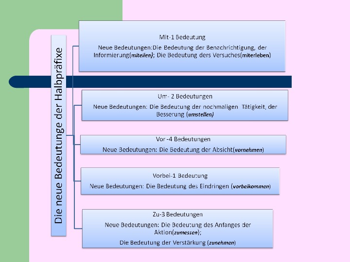 Презентация на тему: die Bedeutungen der untrennbaren Präfixe und der Vorsetzwörter im Roman von B. Schlink „Der Vorleser“
