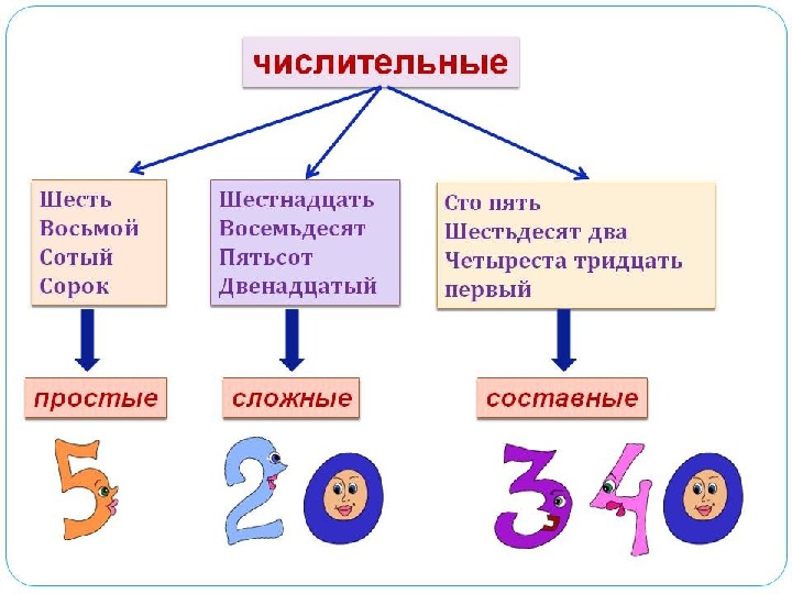 Проект на тему числительные 6 класс