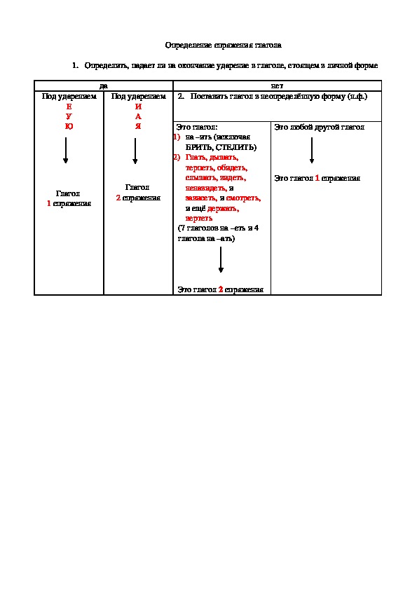 Памятка "Определение спряжения глагола"