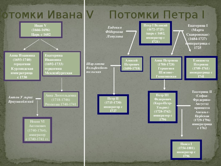 Наследники петра 1 схема