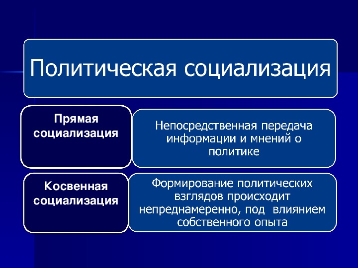 Политическая социализация презентация