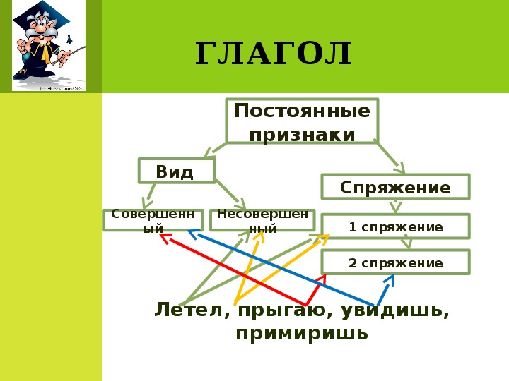 Презентация "Морфологический разбор глагола" 4 класс, русский язык