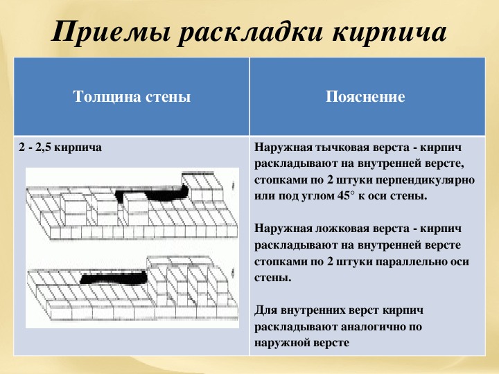 Мдк технология. Приём раскладки кирпича. Подготовка неполномерных кирпичей. Программа для раскладки кирпича. Схема неполномерных кирпичей.