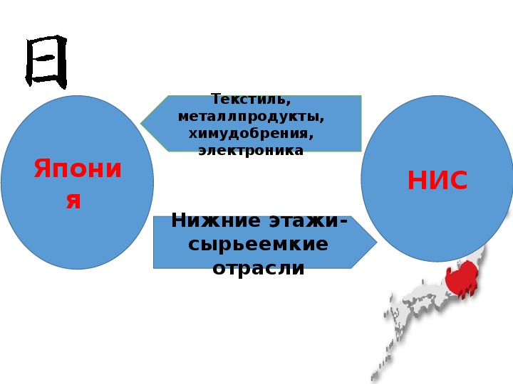 Япония и новые индустриальные страны презентация 10 класс