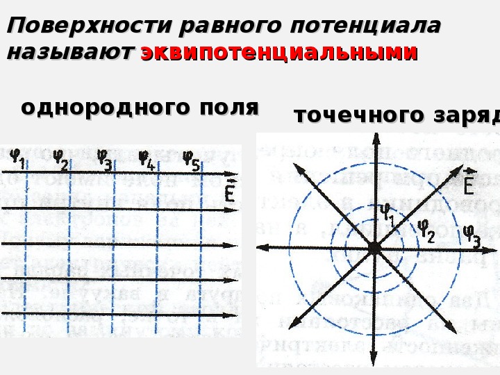 На рисунке представлена картина эквипотенциальных поверхностей