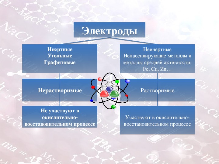 Инертные электроды. Инертные и активные электроды. Инертные электроды электролиз. Элэктролиз растворимы и нерастворимые электроды.