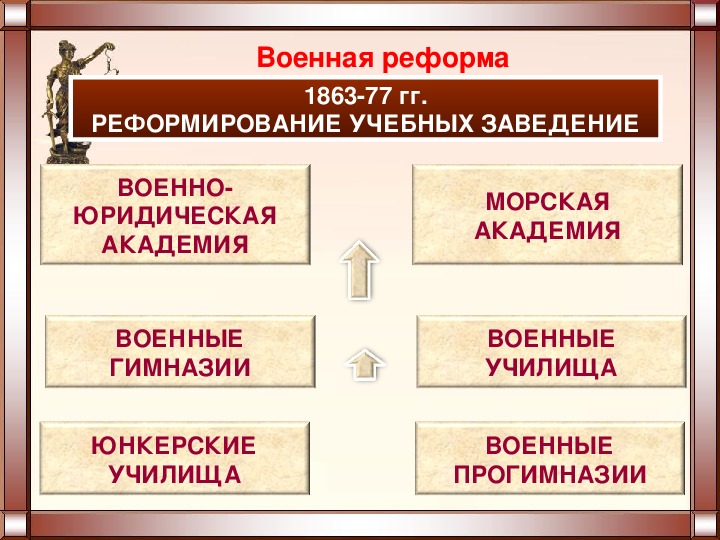 Реформа 1863 г. Реформы 1863. Юр воен право. Юнкерские привилегии.