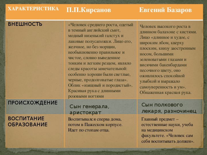 Базаров и кирсанов сравнительная. Сравнительная характеристика Базарова и Кирсанова характер.