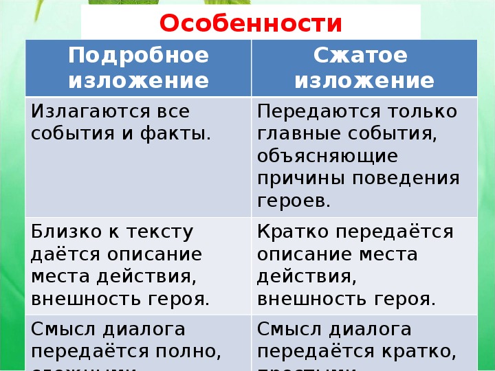 План сжатого изложения 7 класс