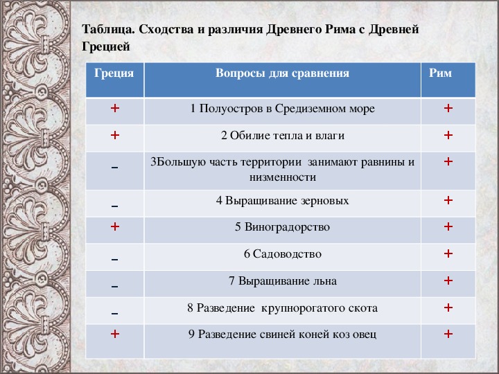 Признаки цивилизации греции и рима 5 класс презентация