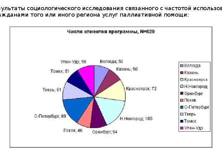 Проанализируйте диаграмму социологи. Результаты социологического исследования. Паллиативная помощь диаграмма. Паллиативная помощь статистика. Статистика паллиативной помощи в России.