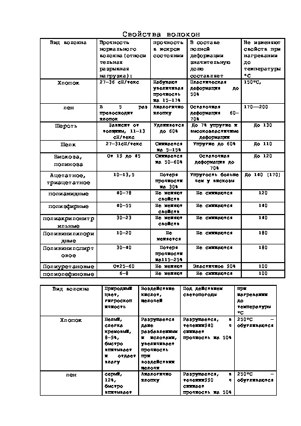 Свойства волокон. Отделка материалов