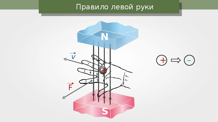 Правило левой руки физика рисунок