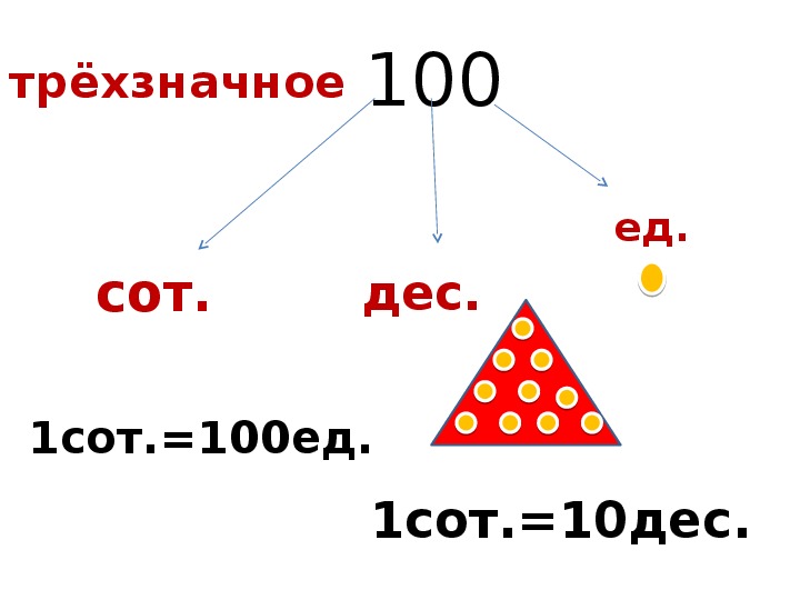 Технологическая карта урока математики  с использованием ЭФУ, 2 кл УМК "Школа 21 век" и презентация к уроку.