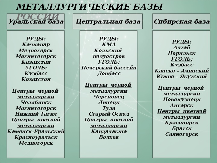 Уральская база. Металлургические базы цветной металлургии России таблица. Цветная металлургия России таблица. Черная металлургия России таблица. География цветной металлургии таблица.