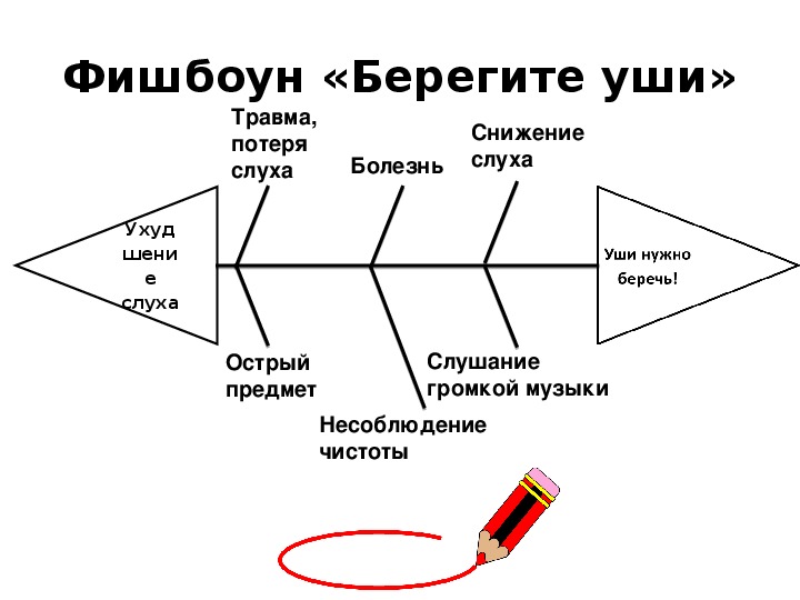 Фишбоун схема