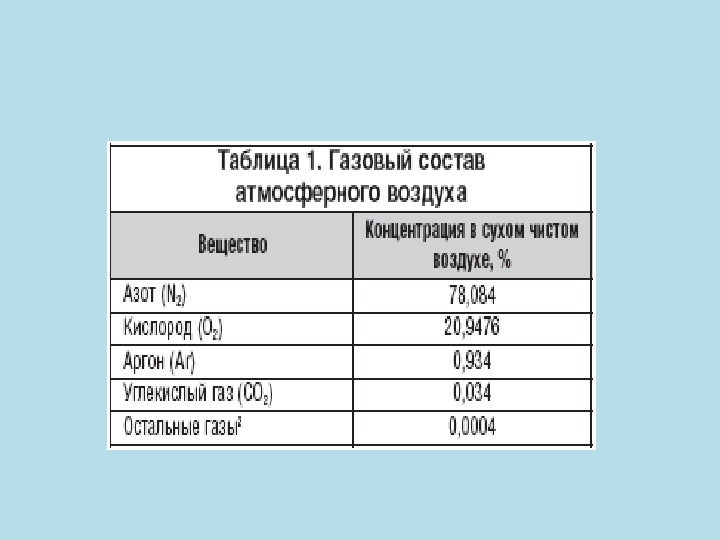 Газы входящие в состав. Содержание газов в атмосферном воздухе. Концентрация газов входящих в состав атмосферного воздуха. Состав атмосферного воздуха таблица. Концентрации газов входящие в состав атмосферного воздуха.