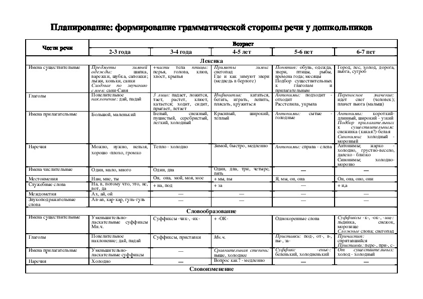 Обложка для материала Планирование: формирование грамматической стороны речи у дошкольников