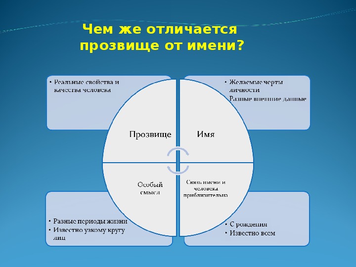 Разница имен. Чем отличается прозвище от имени. Чем отличается имя от клички. Различие имени и прозвища.