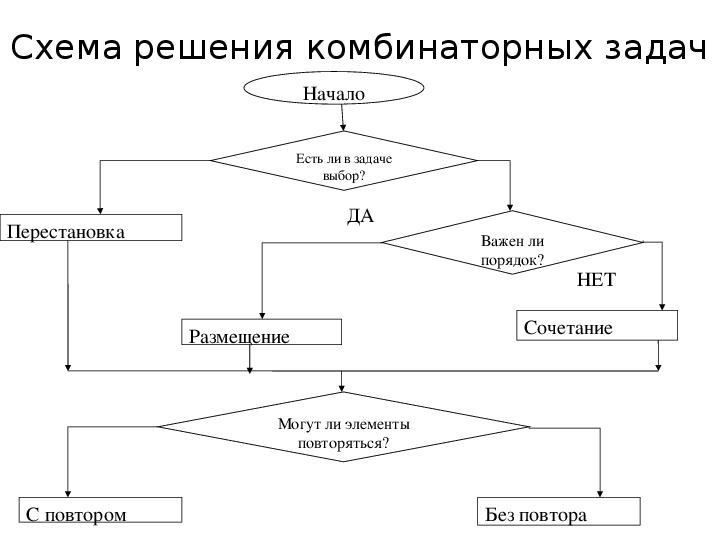 Курьер должен разнести пакеты в 7 различных. Схема решения комбинаторных задач. Алгоритм решения задач комбинаторика. Алгоритм выбора способа решения комбинаторной задачи.