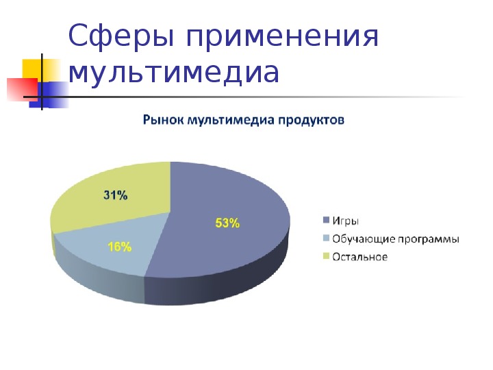 Использование мультимедийных. Сферы использования мультимедиа. Применение мультимедиа. Области использования мультимедиа. Технологии мультимедиа диаграмма.