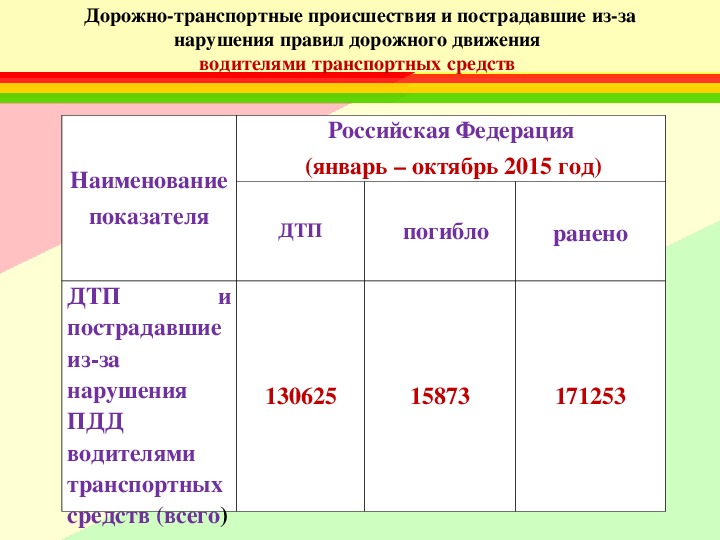 Причины дтп и травматизма людей обж 8 класс реферат