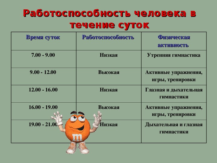 Наиболее высокий уровень работоспособности наблюдается