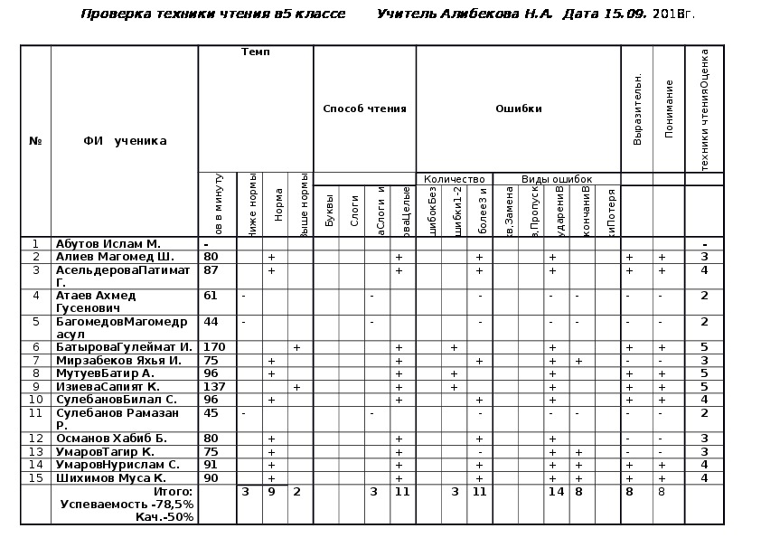 Карта контроля скорости