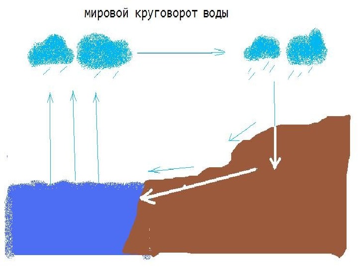 Нарисуйте схему круговорота воды