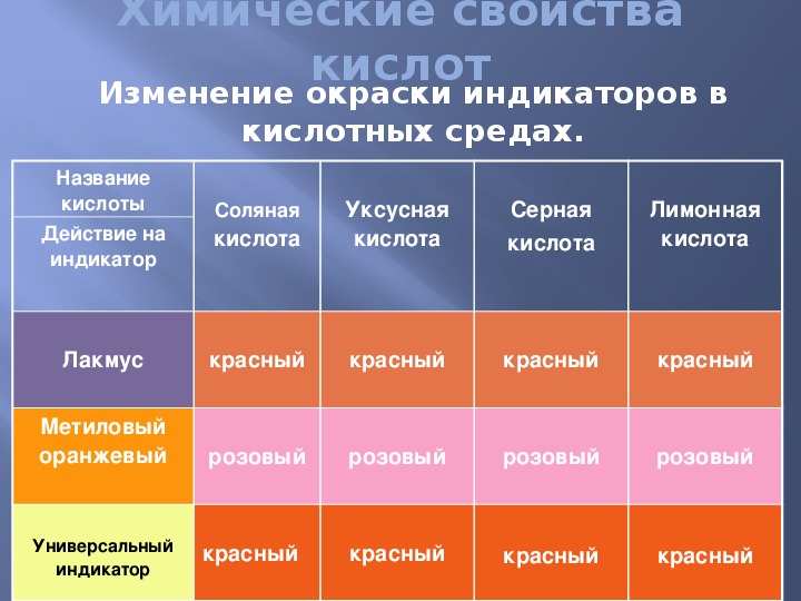 Действие индикаторов