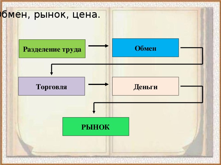 Схема виды торговли обществознание 7 класс - 85 фото