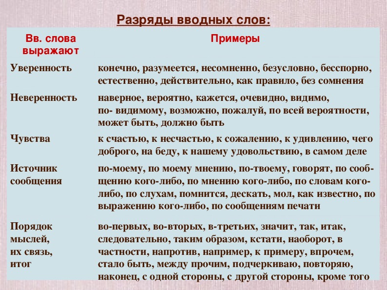 Следовательно вводное ли слово. Вводные слова в русском языке примеры. Классификация вводных слов. Водные слова.