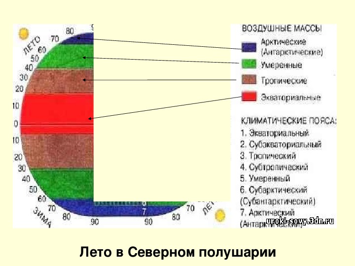 Воздушные массы арктические умеренные тропические. Преобладающие воздушные массы арктического пояса. Арктическая и антарктическая воздушная масса.