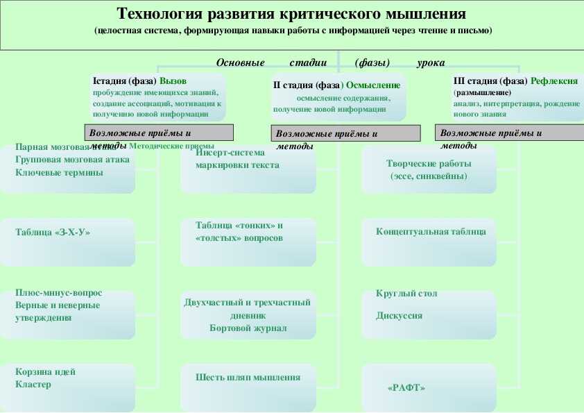 Методический ликбез: технология развития критического мышления