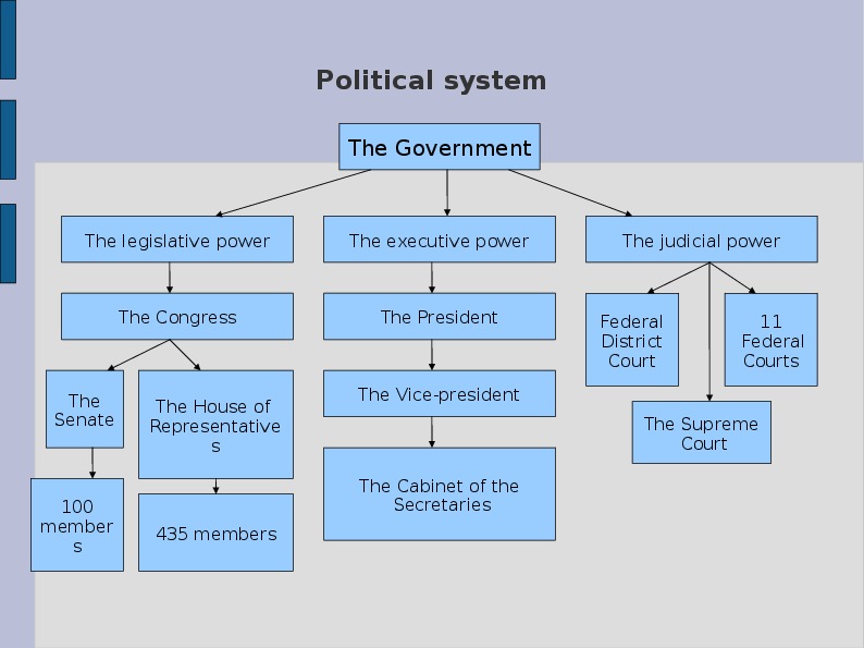 Политическая система сша. Political System of the USA схема. Политическая система США схема на английском. Схема политической системы США на английском языке. Схема политической системы США.