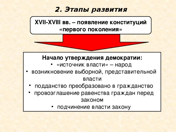 Конституция обществознание 9 класс конспект. Этапы развития Конституции США. Этапы развития конституционализма. Конституции второго поколения. Этапы формирования Конституции РФ.