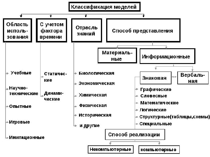 Представляет схему из коллекции классов дающих возможность моделировать реальное поведение данных