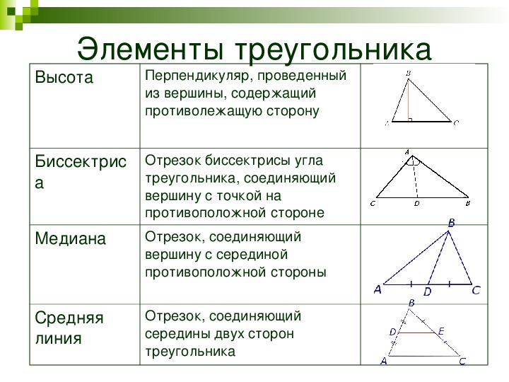 Биссектриса фигуры. Медиана биссектриса и высота во всех видах треугольников. Медиана биссектриса и высота треугольника. Медиана высота биссектриса средняя линия. Элементы треугольника Медиана биссектриса высота.