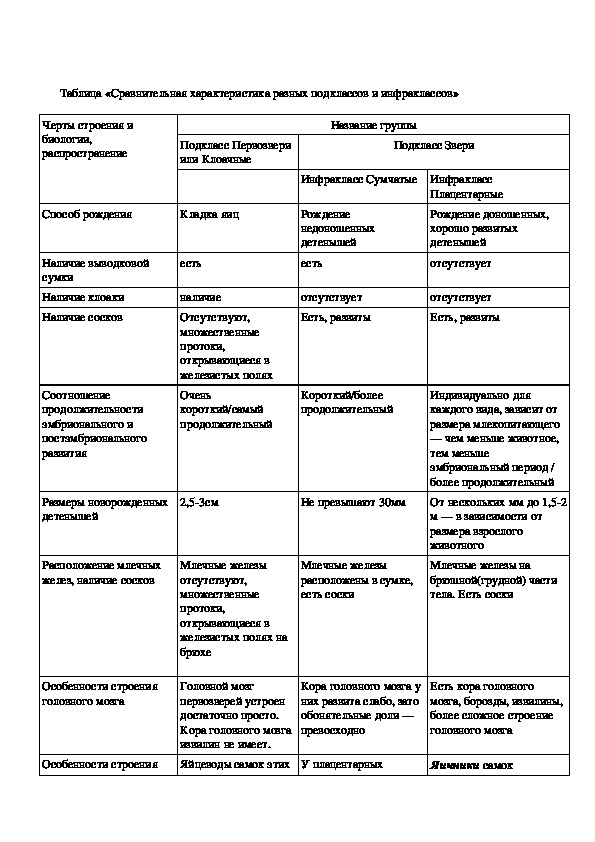 Признаки классов животных таблица