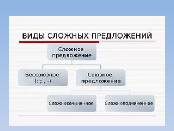 Урок по русскому языку в 9 классе "Понятие о бессоюзном сложном предложении. Интонация в бессоюзных сложных предложениях".