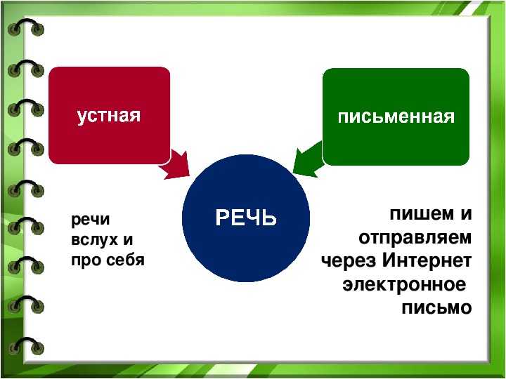 Письменная коммуникация устная коммуникация. Речь устная письменная про себя. Устная и письменная коммуникация. Устно-речевые средства коммуникации. Общение. Устная и письменная речь.