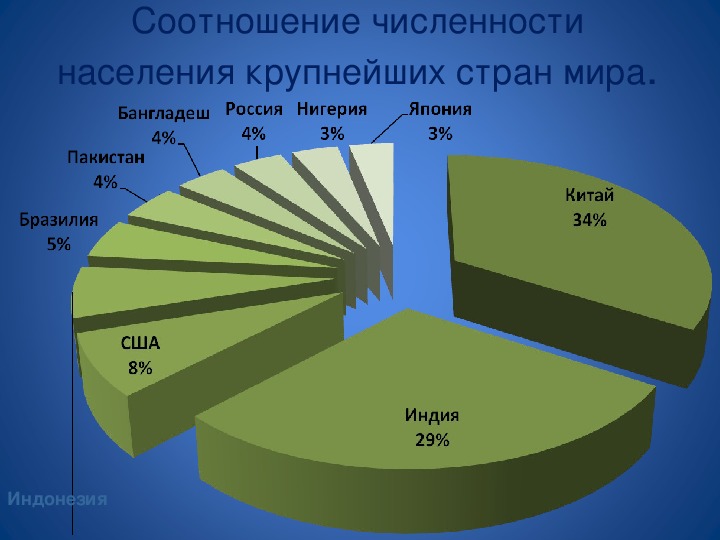 Население земли диаграмма