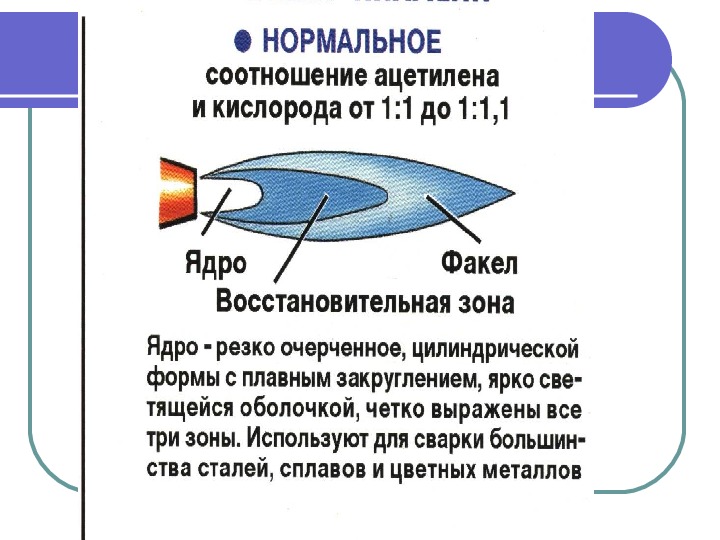 Виды газового пламени