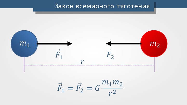 Схема всемирного тяготения закон