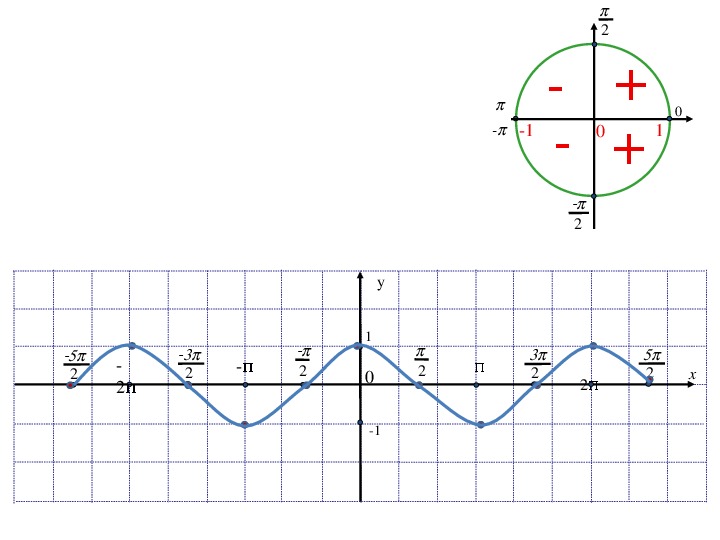 Косинусоида. График функции синус и косинус. График тригонометрической функции косинус. График функции косинус. Графики функций синус и косинус.