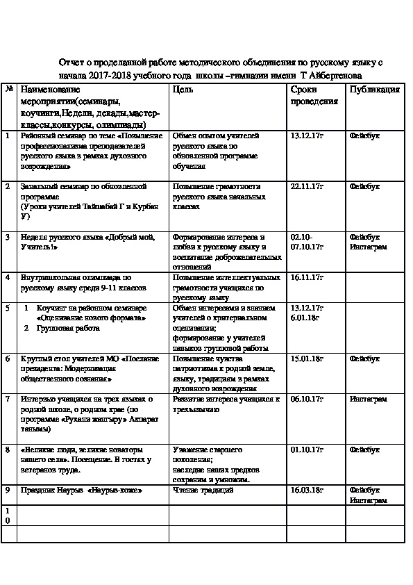 Итоги работы воспитателя доу за год образец